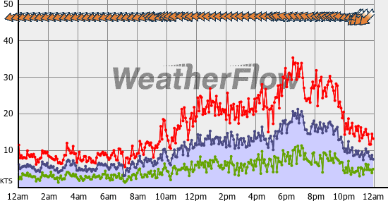 Current Wind Graph