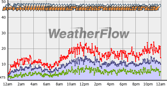 Current Wind Graph