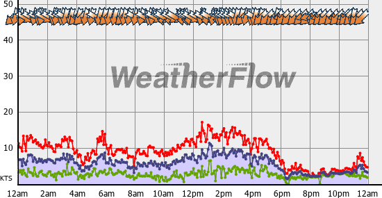 Current Wind Graph