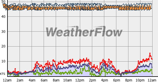 Current Wind Graph