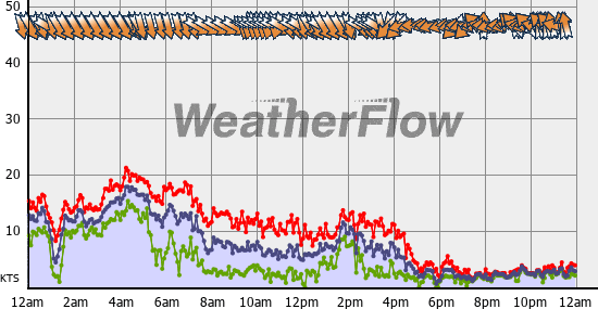 Current Wind Graph