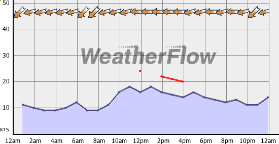Current Wind Graph
