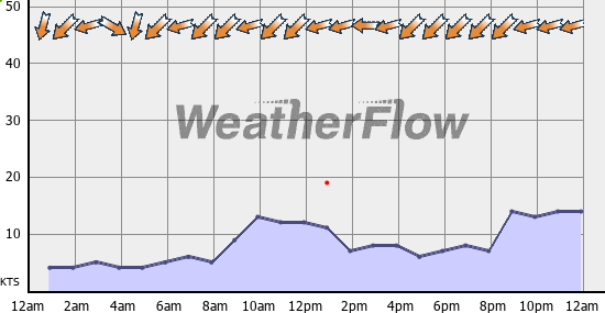 Current Wind Graph
