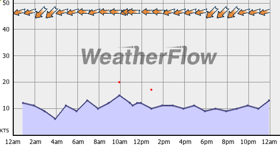 Current Wind Graph