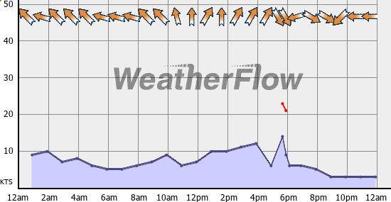 Current Wind Graph
