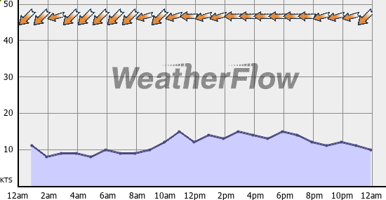 Current Wind Graph