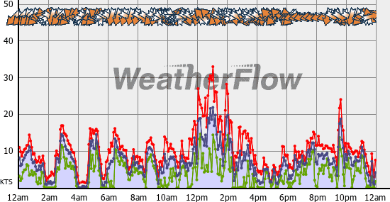 Current Wind Graph
