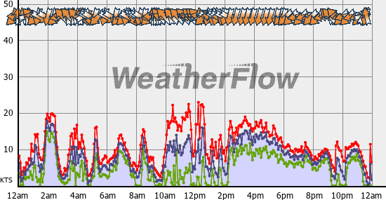 Current Wind Graph