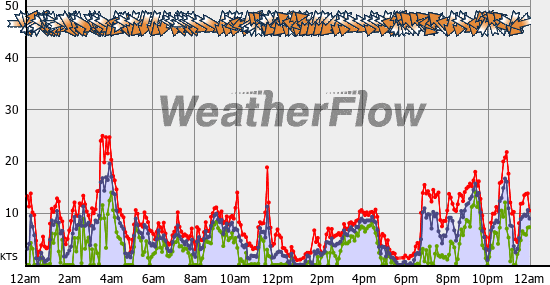 Current Wind Graph
