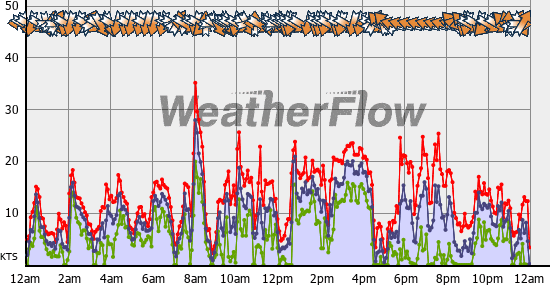 Current Wind Graph