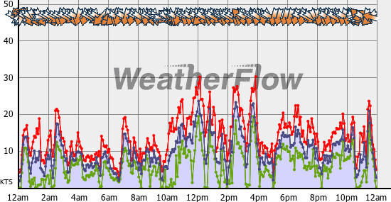 Current Wind Graph