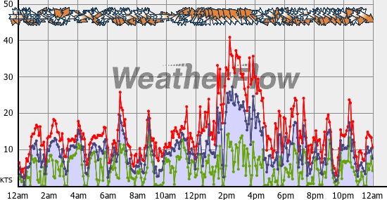 Current Wind Graph