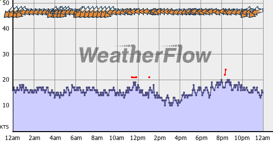 Current Wind Graph