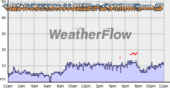 Current Wind Graph