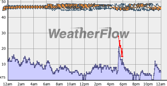 Current Wind Graph