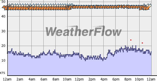 Current Wind Graph