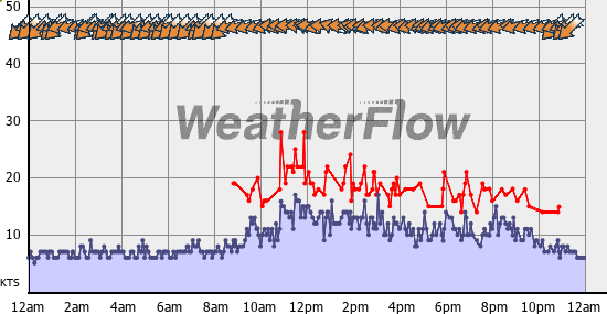 Current Wind Graph