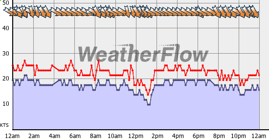 Current Wind Graph