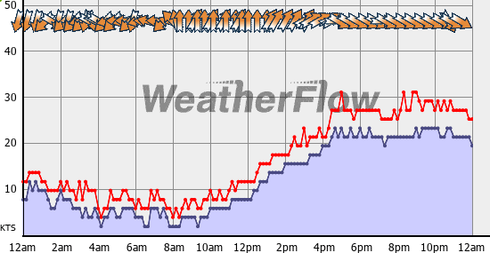 Current Wind Graph