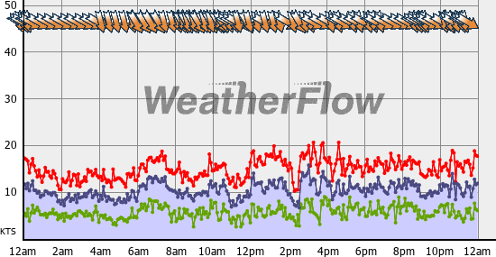 Current Wind Graph