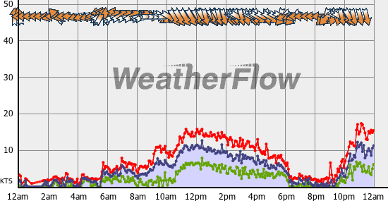 Current Wind Graph