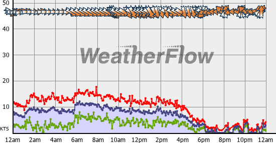 Current Wind Graph