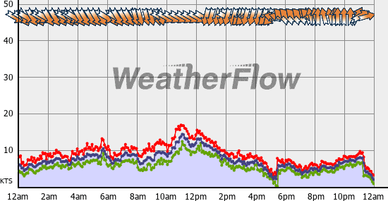 Current Wind Graph