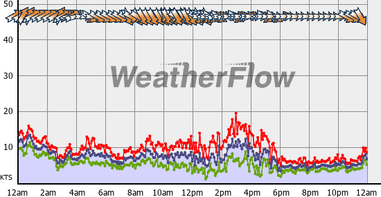 Current Wind Graph