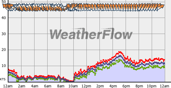 Current Wind Graph