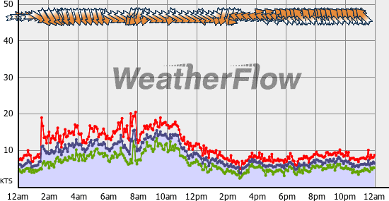 Current Wind Graph