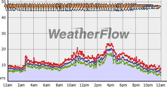 Current Wind Graph