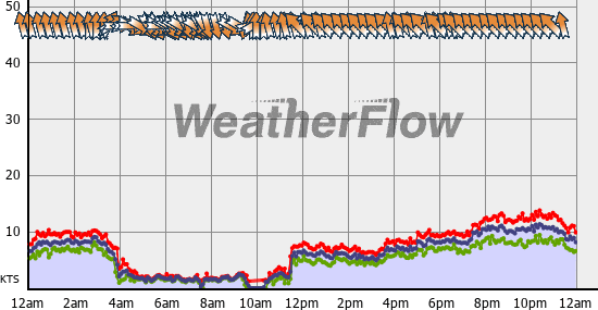 Current Wind Graph