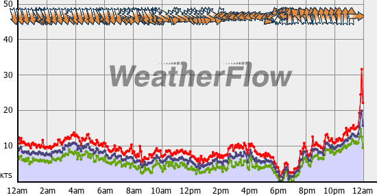 Current Wind Graph