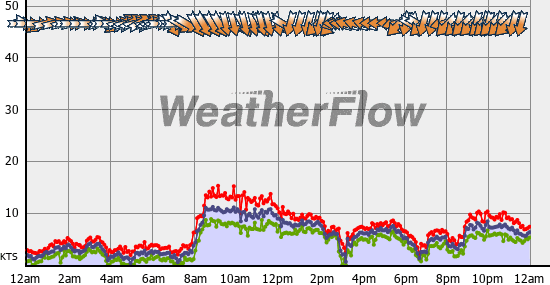 Current Wind Graph