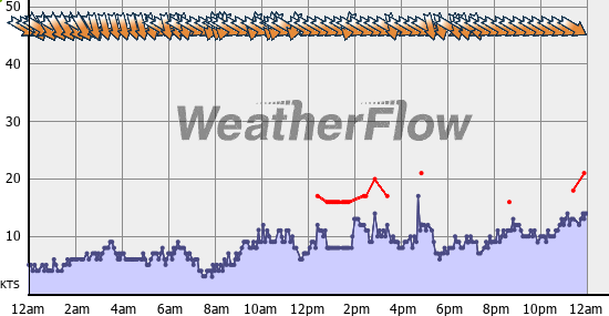 Current Wind Graph