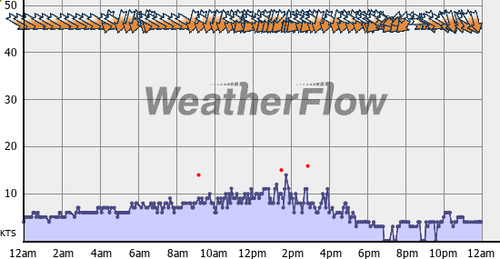Current Wind Graph