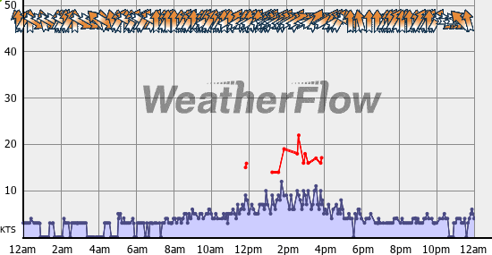 Current Wind Graph