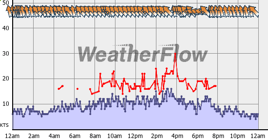Current Wind Graph