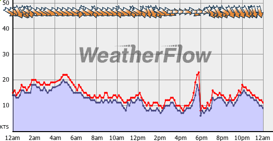 Current Wind Graph