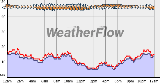 Current Wind Graph