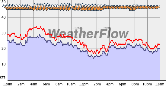 Current Wind Graph
