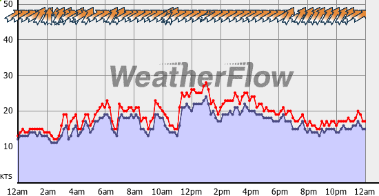 Current Wind Graph