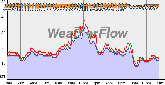 Current Wind Graph