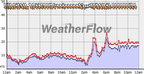 Current Wind Graph