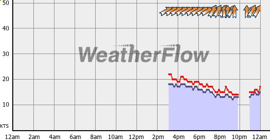 Current Wind Graph