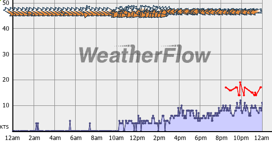 Current Wind Graph