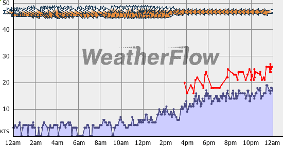 Current Wind Graph