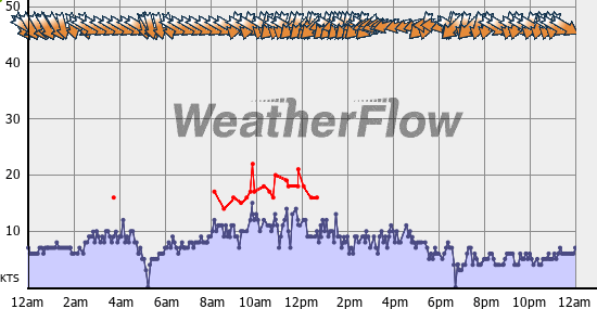 Current Wind Graph