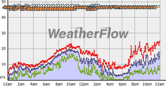 Current Wind Graph