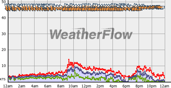 Current Wind Graph